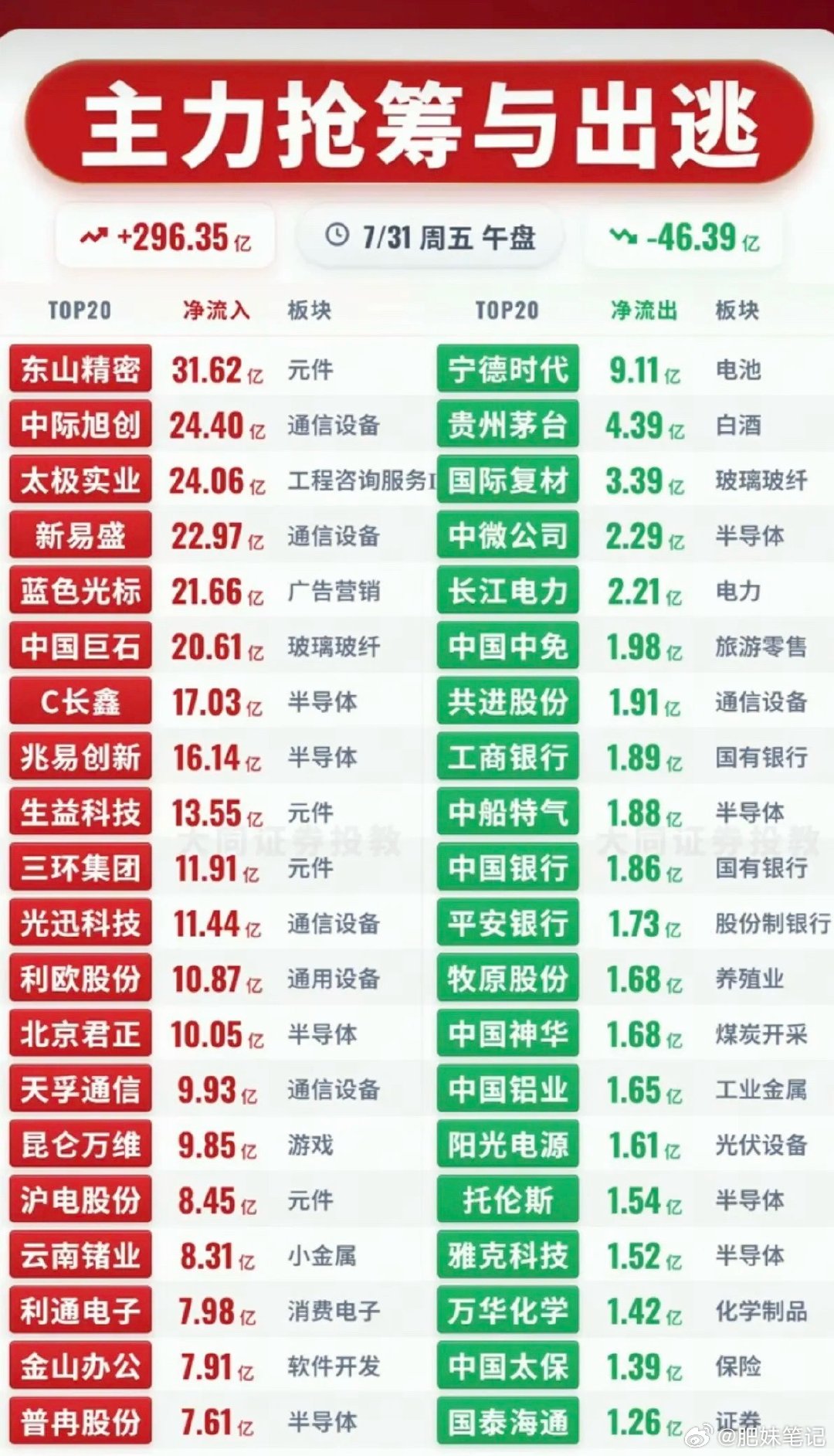 7.31周五  主力资金+抢筹出逃榜TOP20!资金抢筹：铜缆高速连接、英伟达概
