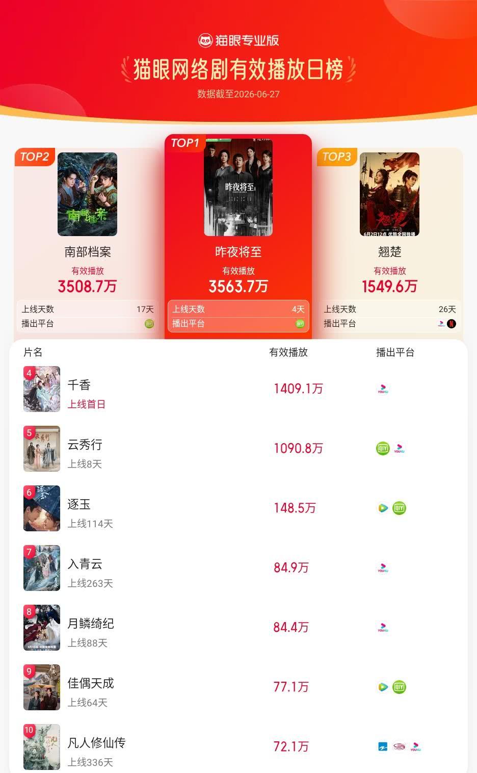 昨夜将至登猫眼网络剧有效播放榜TOP1 猫眼专业版有效播放榜单·6月27日网络剧