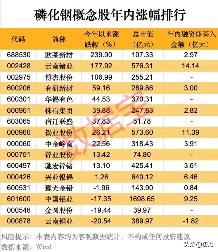 年内最高涨239%！磷化铟概念股涨幅榜全解析，资金与走势全景拆解！

磷化铟是A