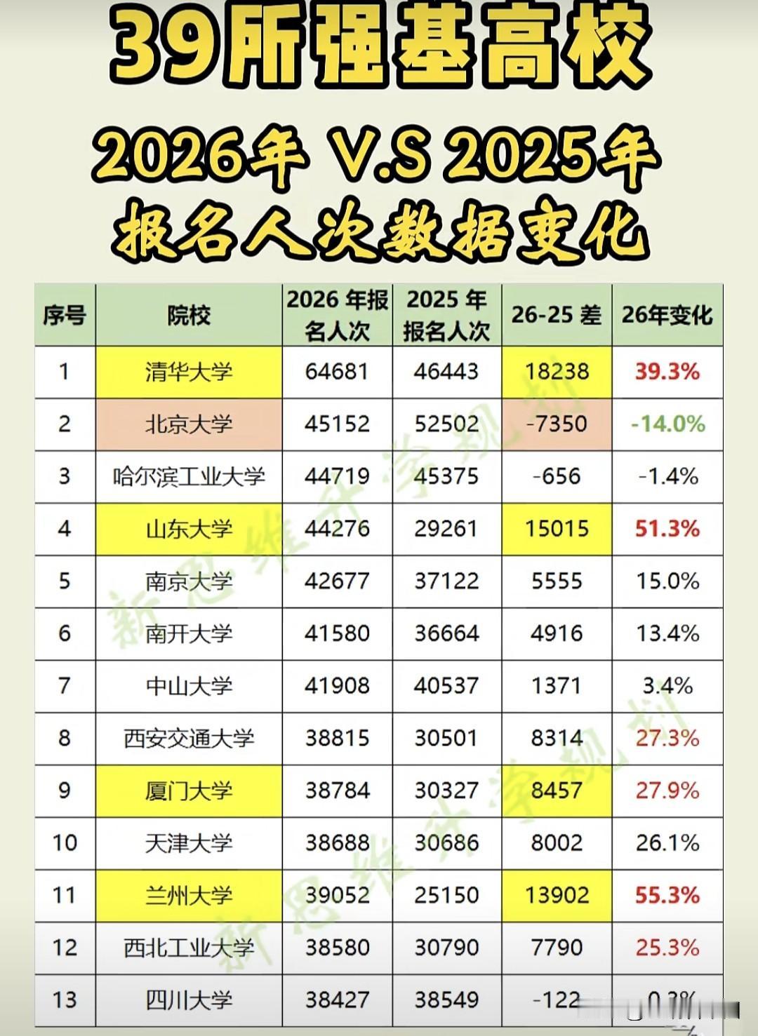 2026强基报名人次同比涨12%39所试点高校总报名人次同比大涨12%，破123