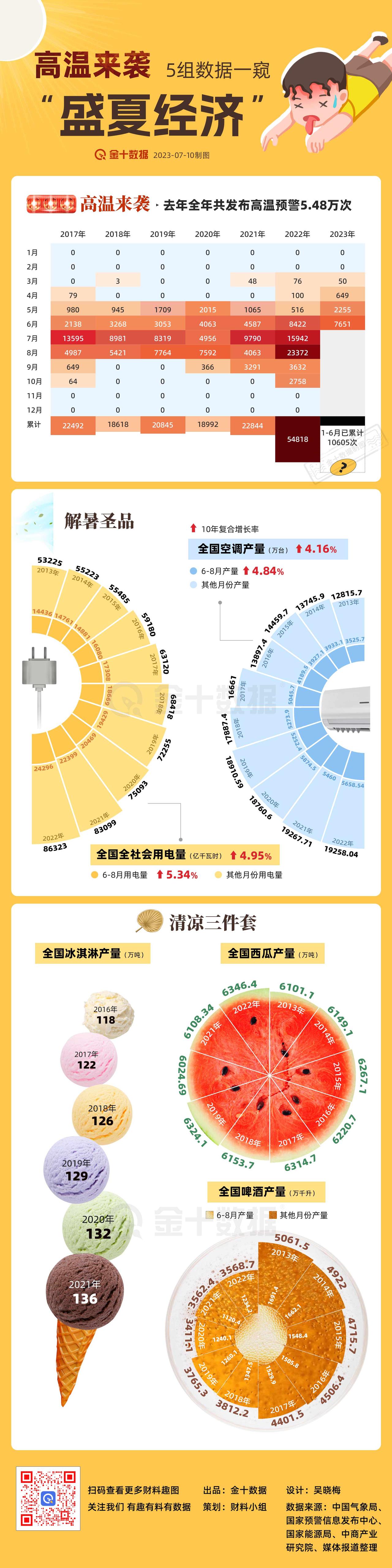 【“盛夏经济”当道 哪些物件是夏天标配】西瓜、雪糕、空调，啤酒，你最离不开谁？