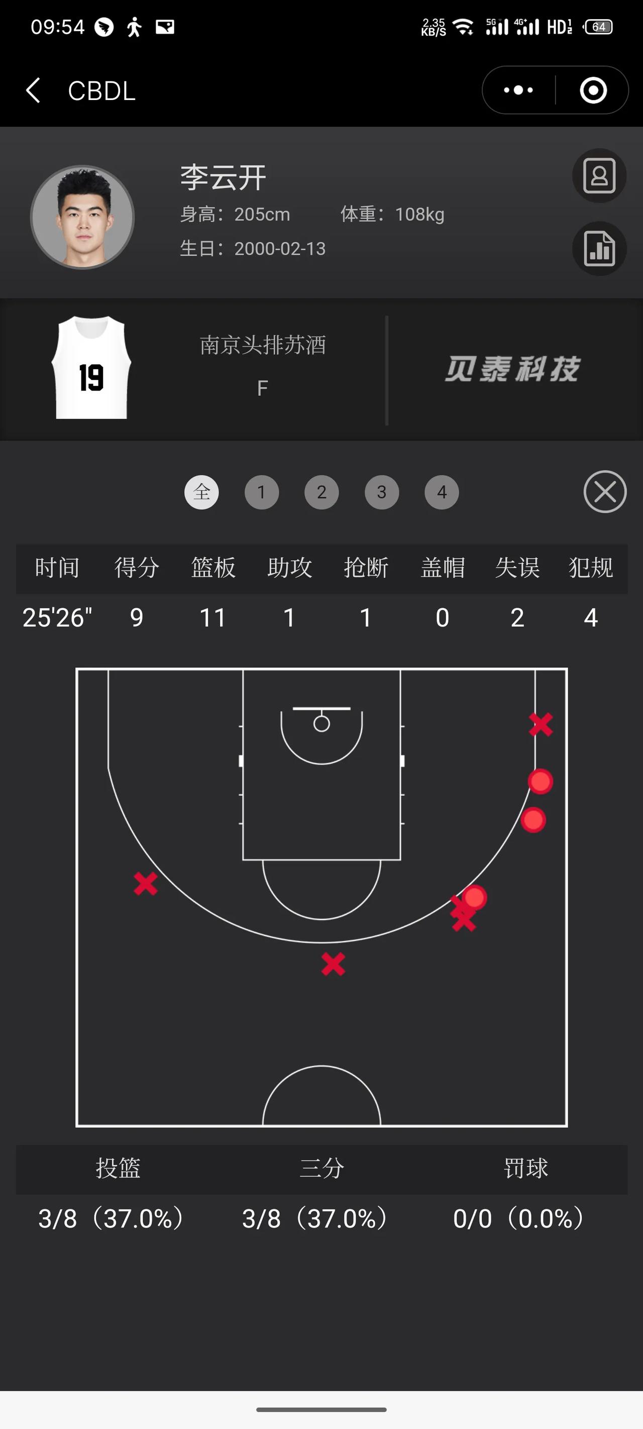 同曦男篮的李云开终于打上球了，不过是CBDL的比赛，这个数据能够上一队比赛吗？
