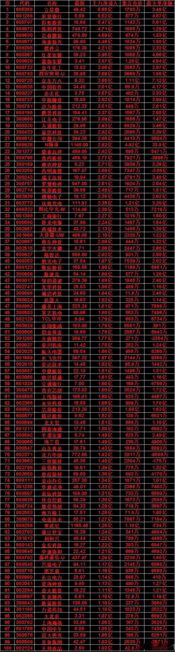 8月18日尾盘半小时资金异动！主力逆势大手笔扫货个股名单临近收盘最后三十分钟，场