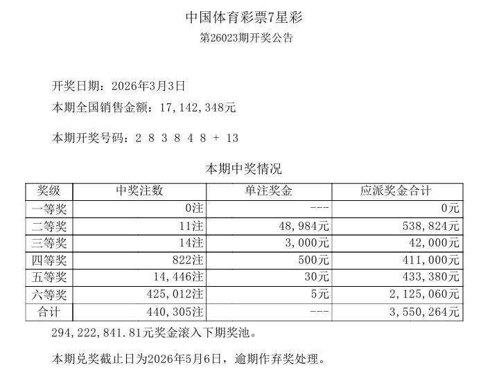 昨晚开奖的七星彩，一等奖空缺，二等奖中出11注，单注奖金只有4.89万，而上上期