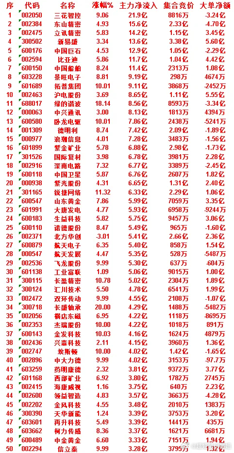 7月3日收盘，主力资金，已经卖出的50名单：京东方Ａ：净流入 -51.6亿，大单