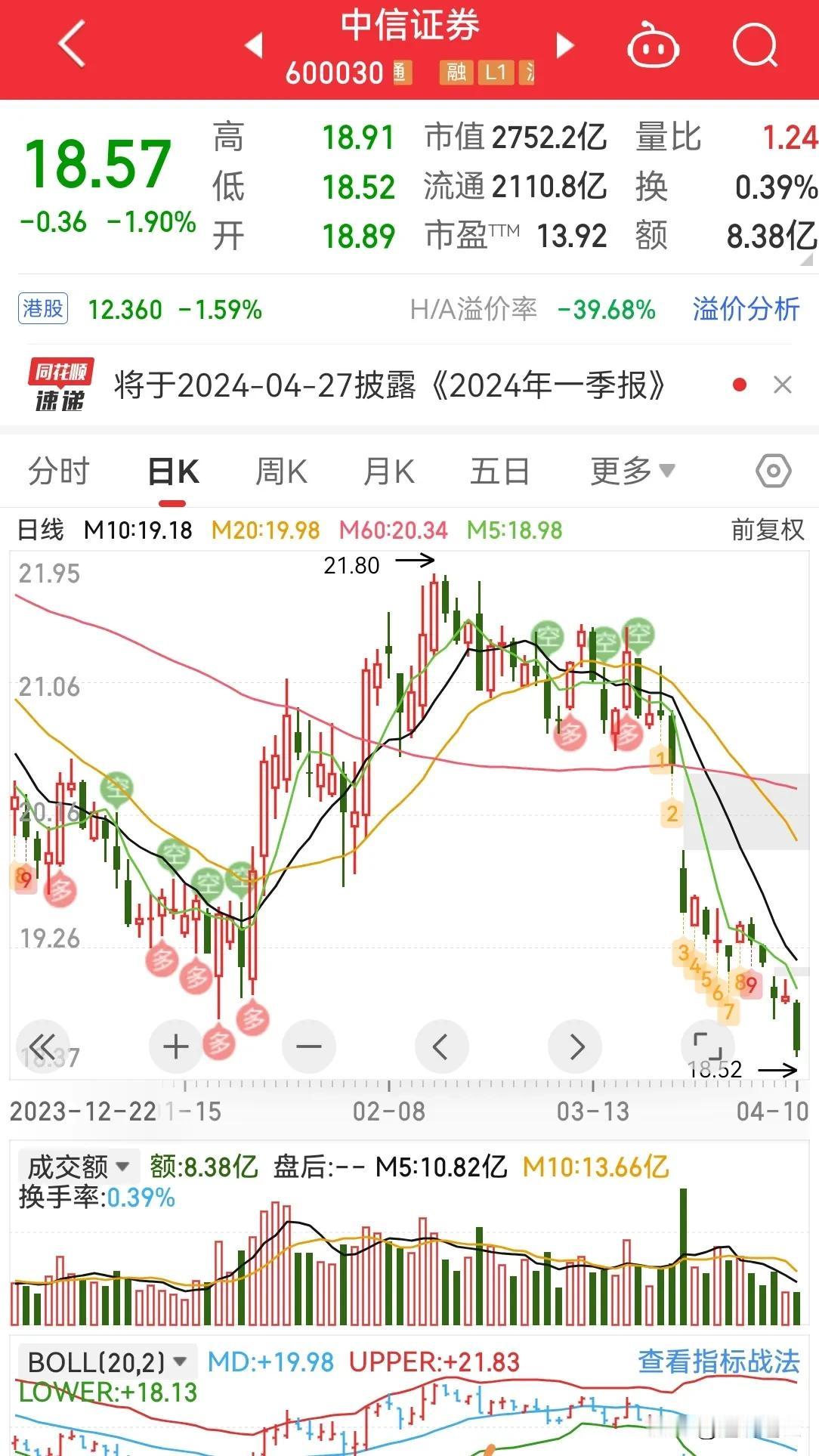 A 股涨不起来，才是正常的，中信证券自家股票又创出新低了，可以想象只是靠做空发家