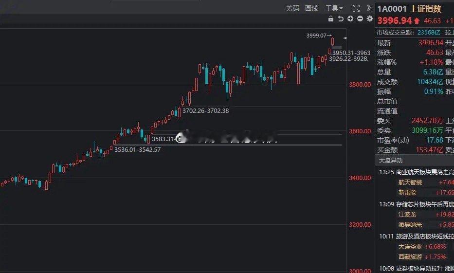昨天的高点离4000点仅差0.93，弹指挥间的距离，我在10月中旬的时候说四季度