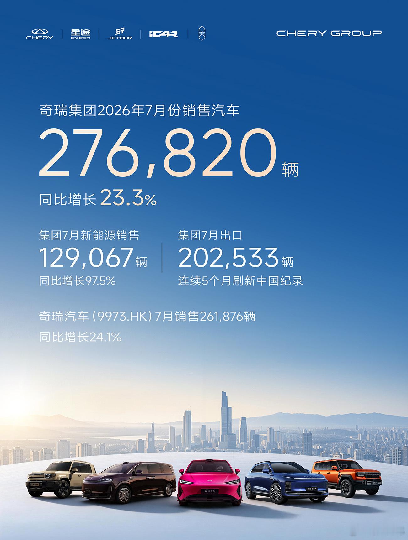 奇瑞集团7月销量27.68万辆，出口破20万辆！奇瑞集团7月的销量也出来了，27