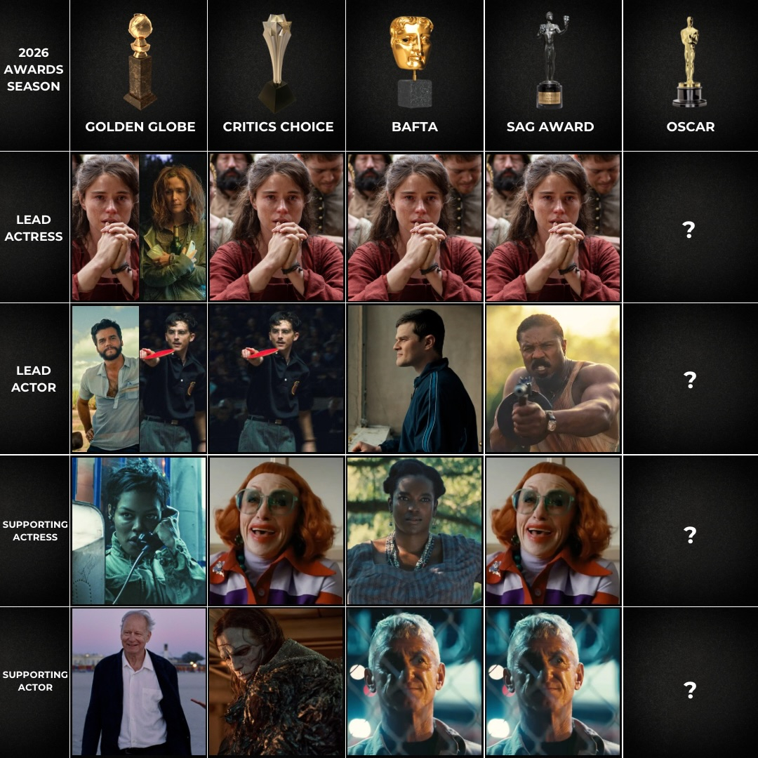 今年颁奖季截至目前四大演技类获奖演员一览！只有杰西巴克利横扫了影后基本板上钉钉了