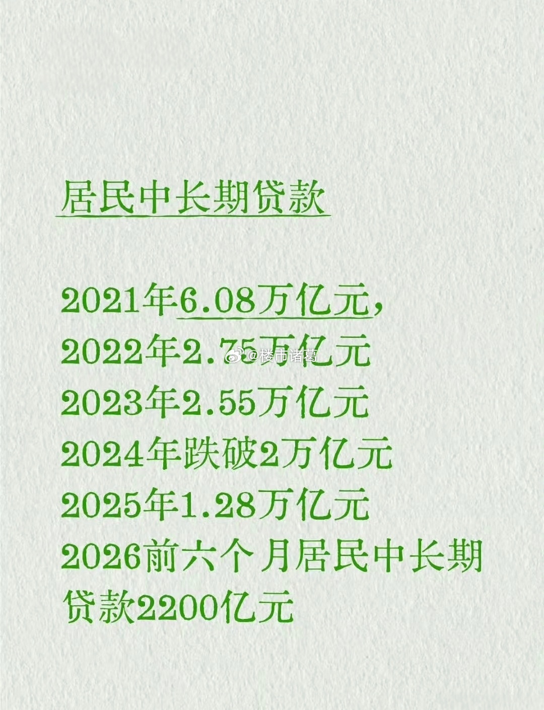 上半年，居民中长期贷款新增2200亿，创下近十年新低。。 