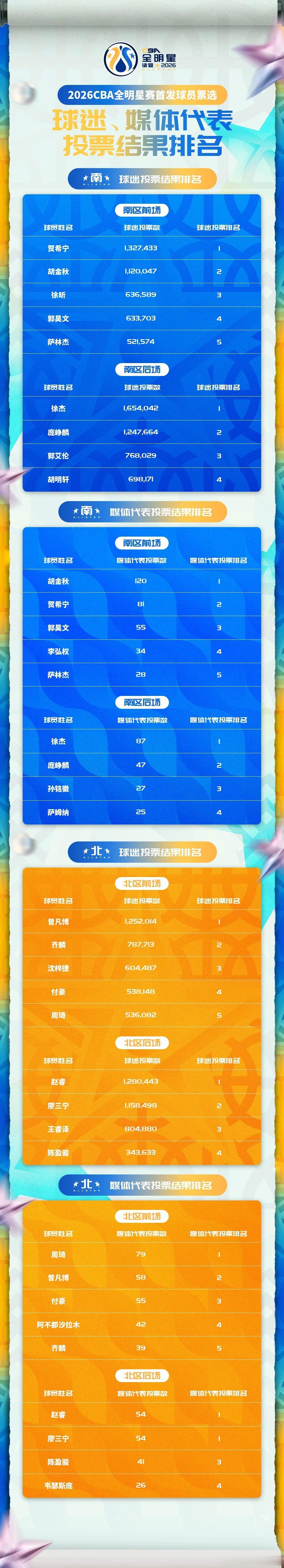 CBA2026全明星首发出炉  徐杰以总计165万张票当选2026CBA全明星赛