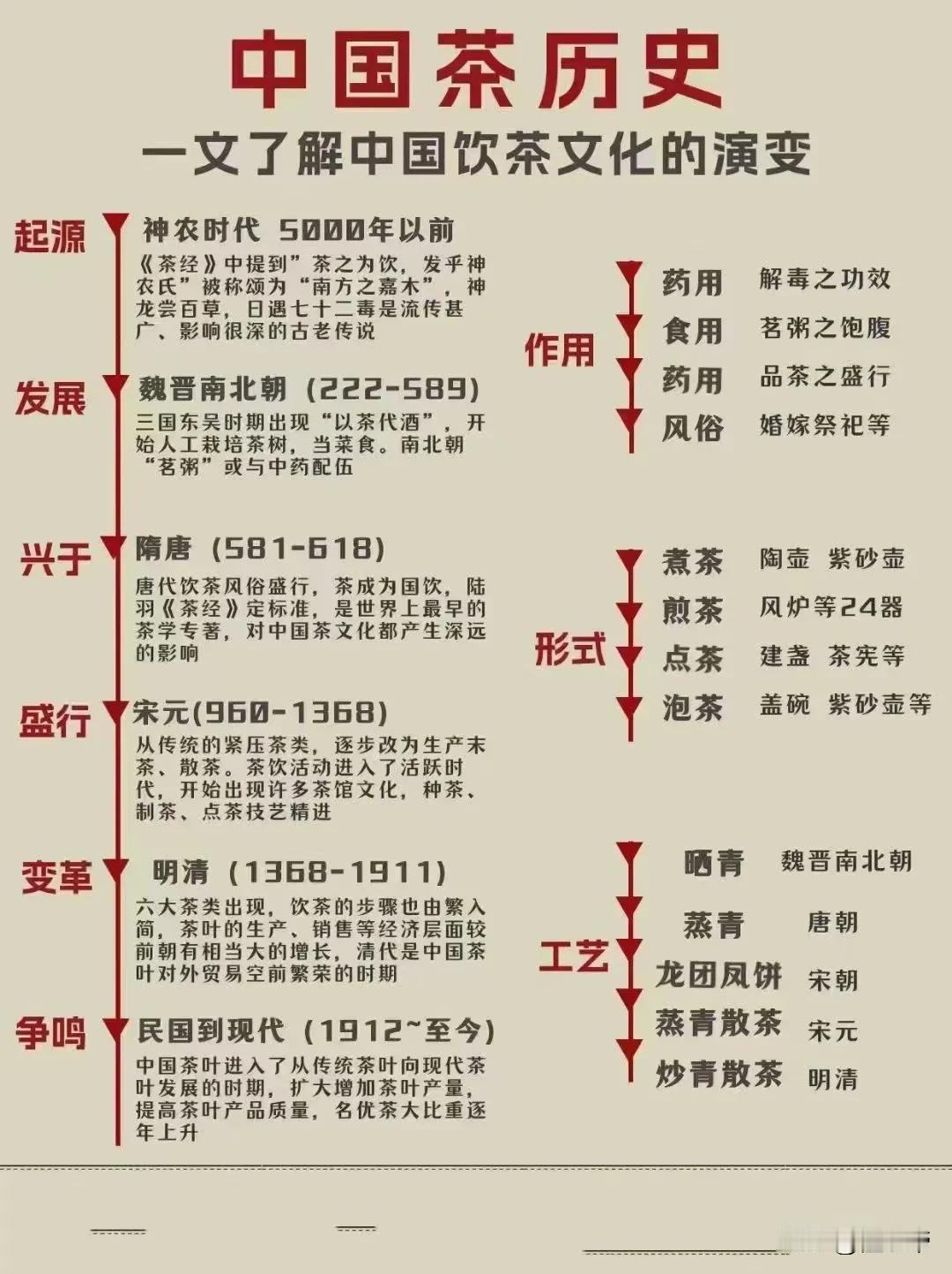 一组图了解中国饮茶文化的演变！