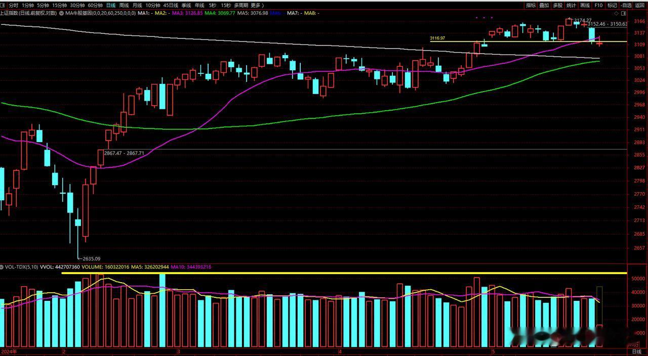 就连那些地缘影响的航空、军工板块都走得跌跌撞撞，真是让人有点失落。盘中看着那些防