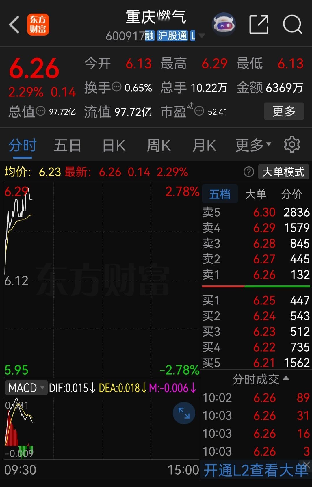 重庆燃气拉升了 