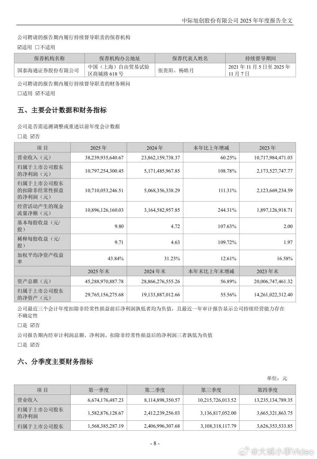 【中际旭创2025净赚超百亿】中际旭创2025净利润108亿 3月30日，中际旭
