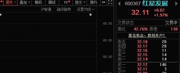 红星发展600367📈最高冲至6%附近，买的少“止盈”，买的多做倒T！ 