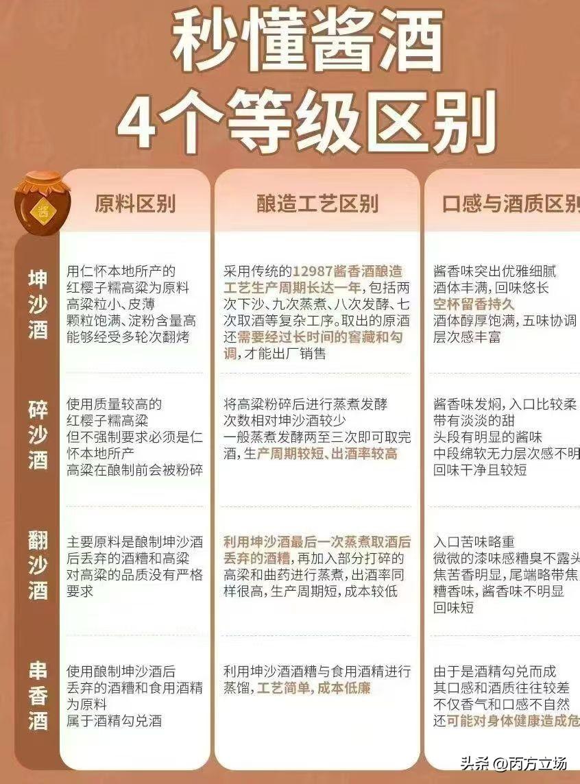 人生如酒，层次分明。
就像这四种酱酒，
有的经得住岁月沉淀，
有的急功近利。
选