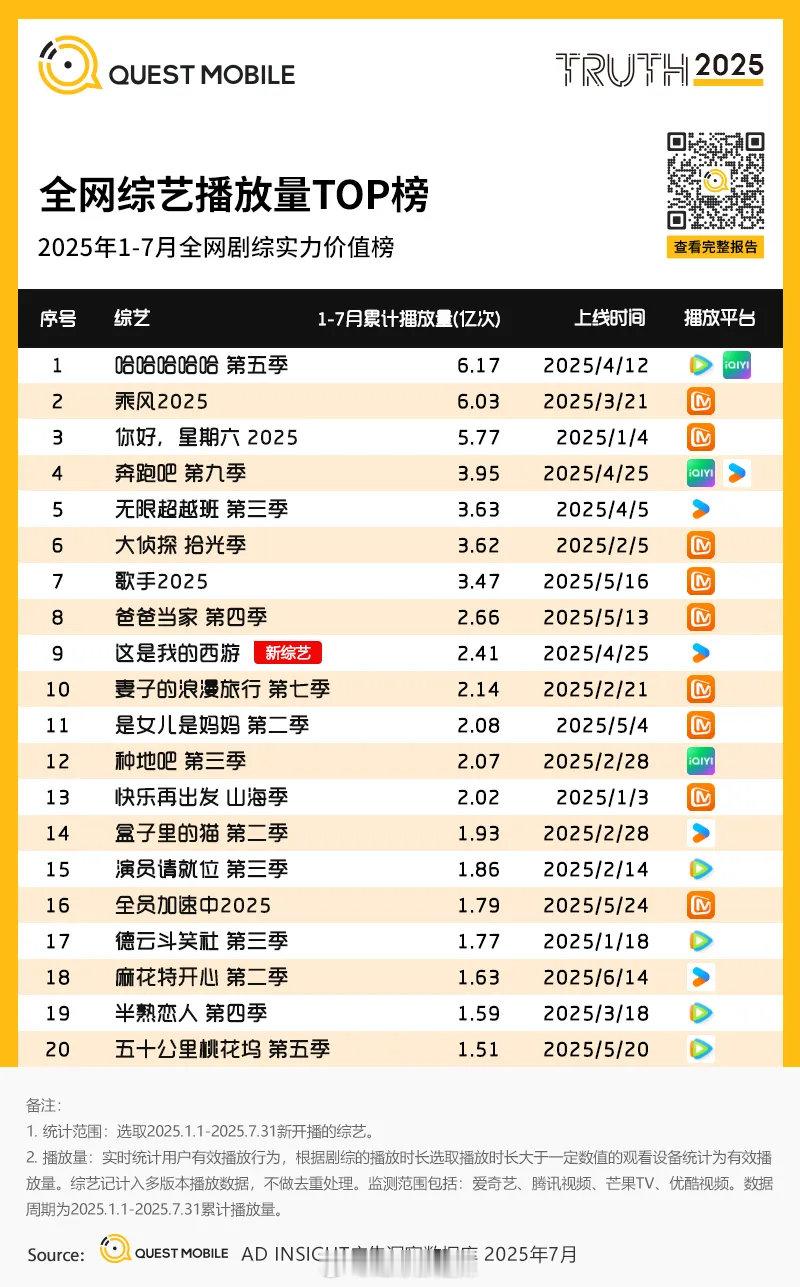 2025年1-7月全网综艺播放量TOP榜 ​​​