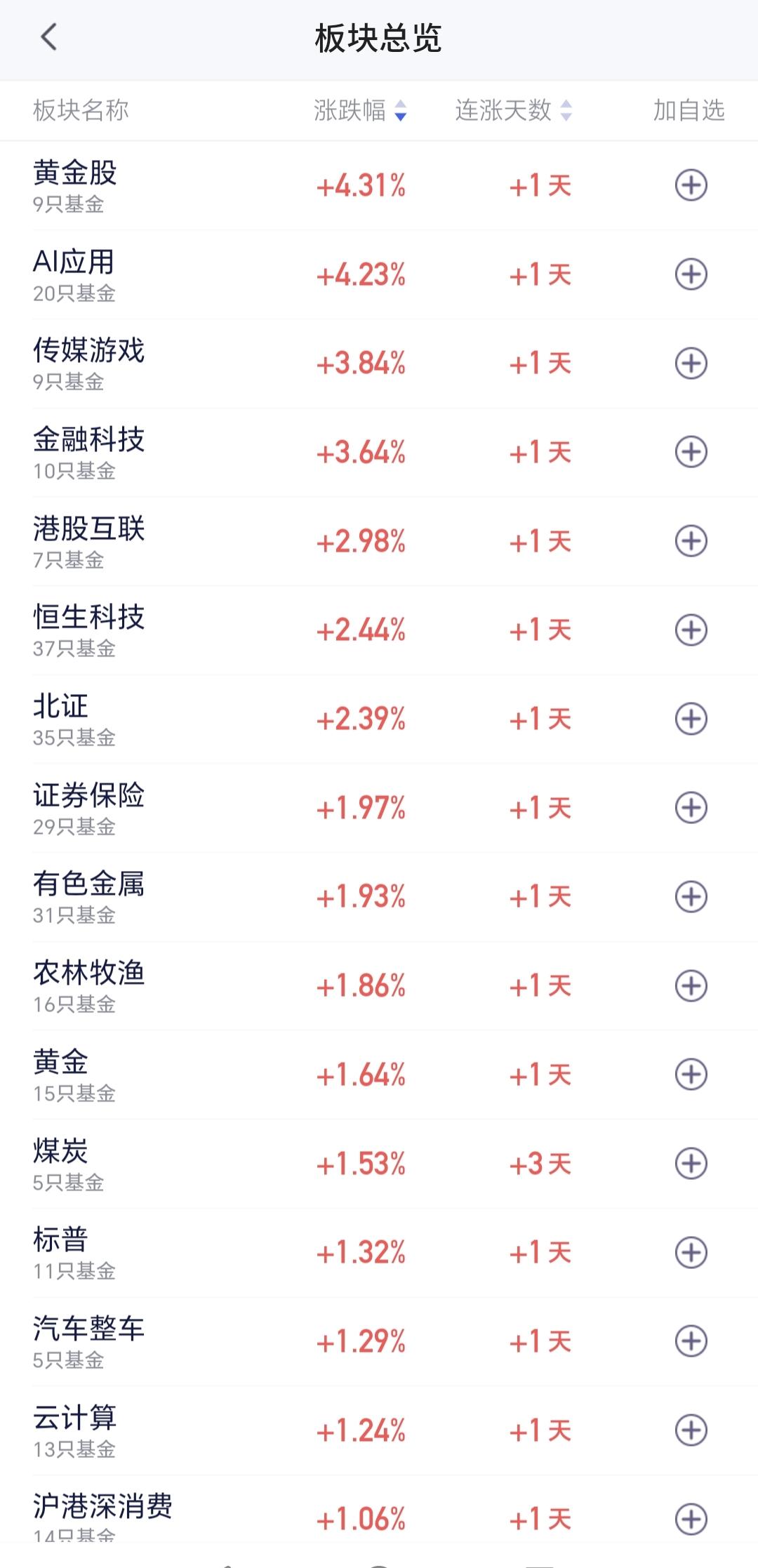 基金：AI应用板块大涨，可不可以继续持有
星期五上涨幅度最大的三个板块是：黄金股