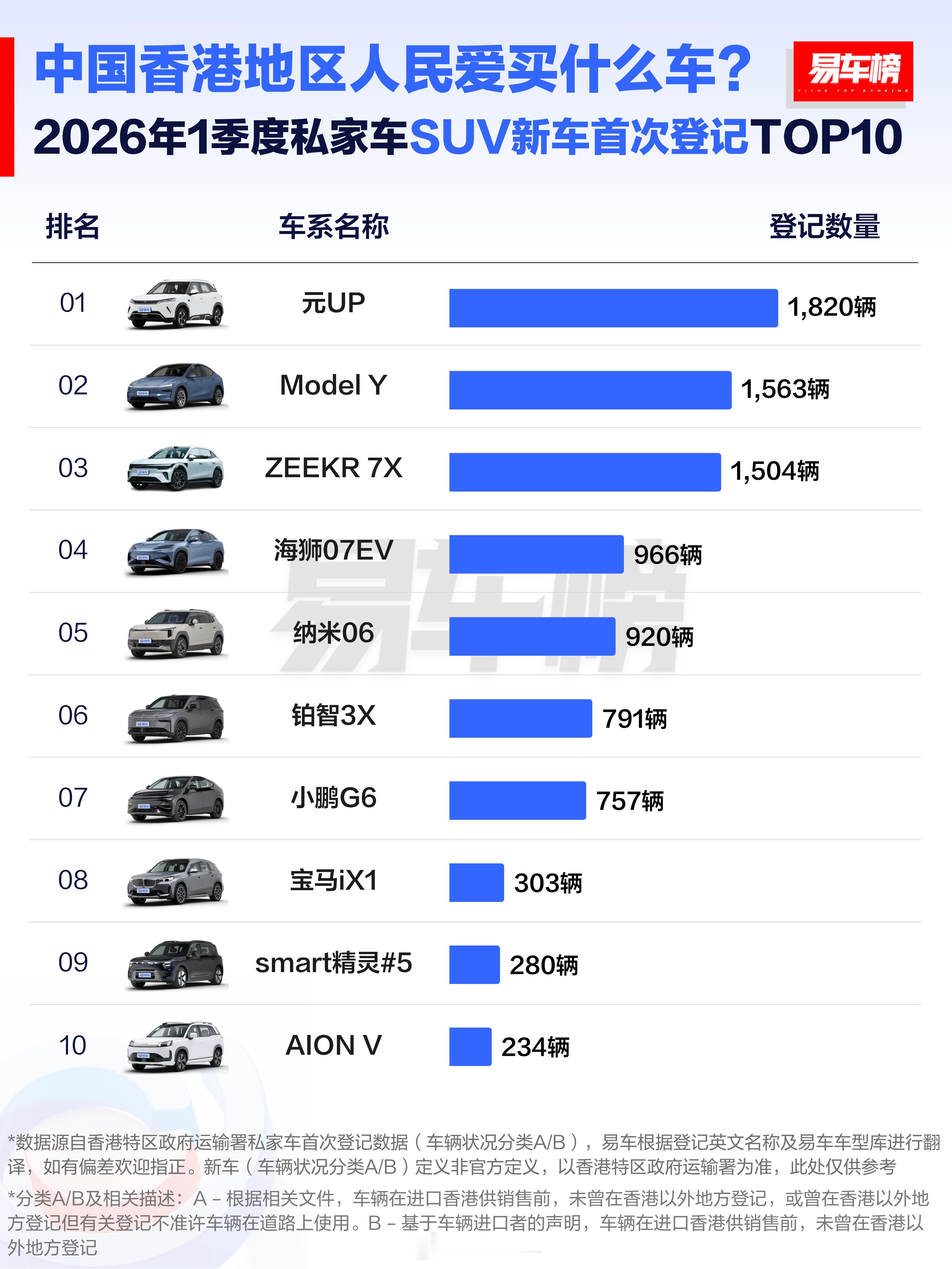 易车的榜单，今年香港汽车销售情况，比亚迪还是厉害，极氪是唯一能跟特斯拉抗衡的豪华