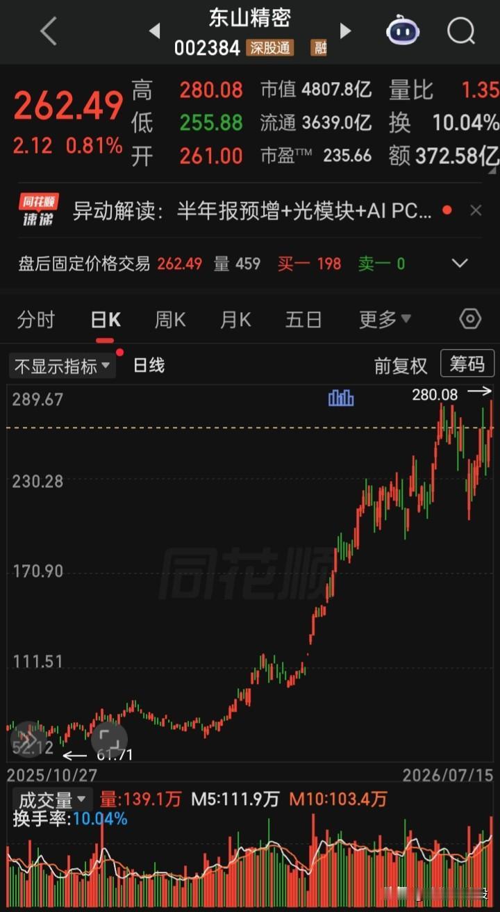 【每日观察2026.07.15】在总成交额25874亿比上个交易日缩量1321亿