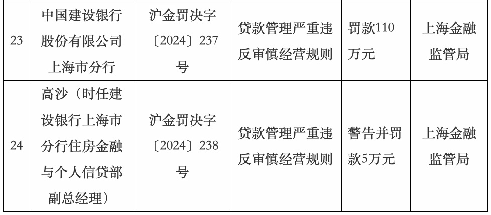 建设银行上海市分行被罚110万元, 相关责任人被警告并罚款5万元