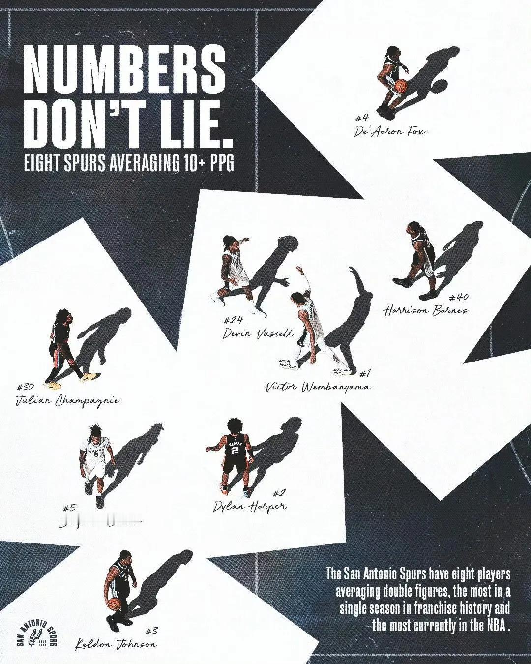 马刺创队史纪录，首次单赛季有八名球员场均得分上双，这一数据目前领跑全NBA！