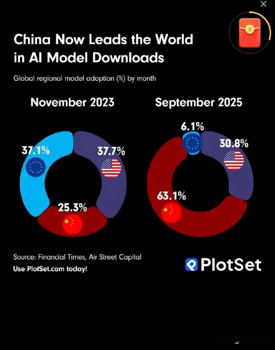 欧洲的AI的规模在两年前还比中国大很多，现在欧洲的AI只有中国的1/10之一，欧