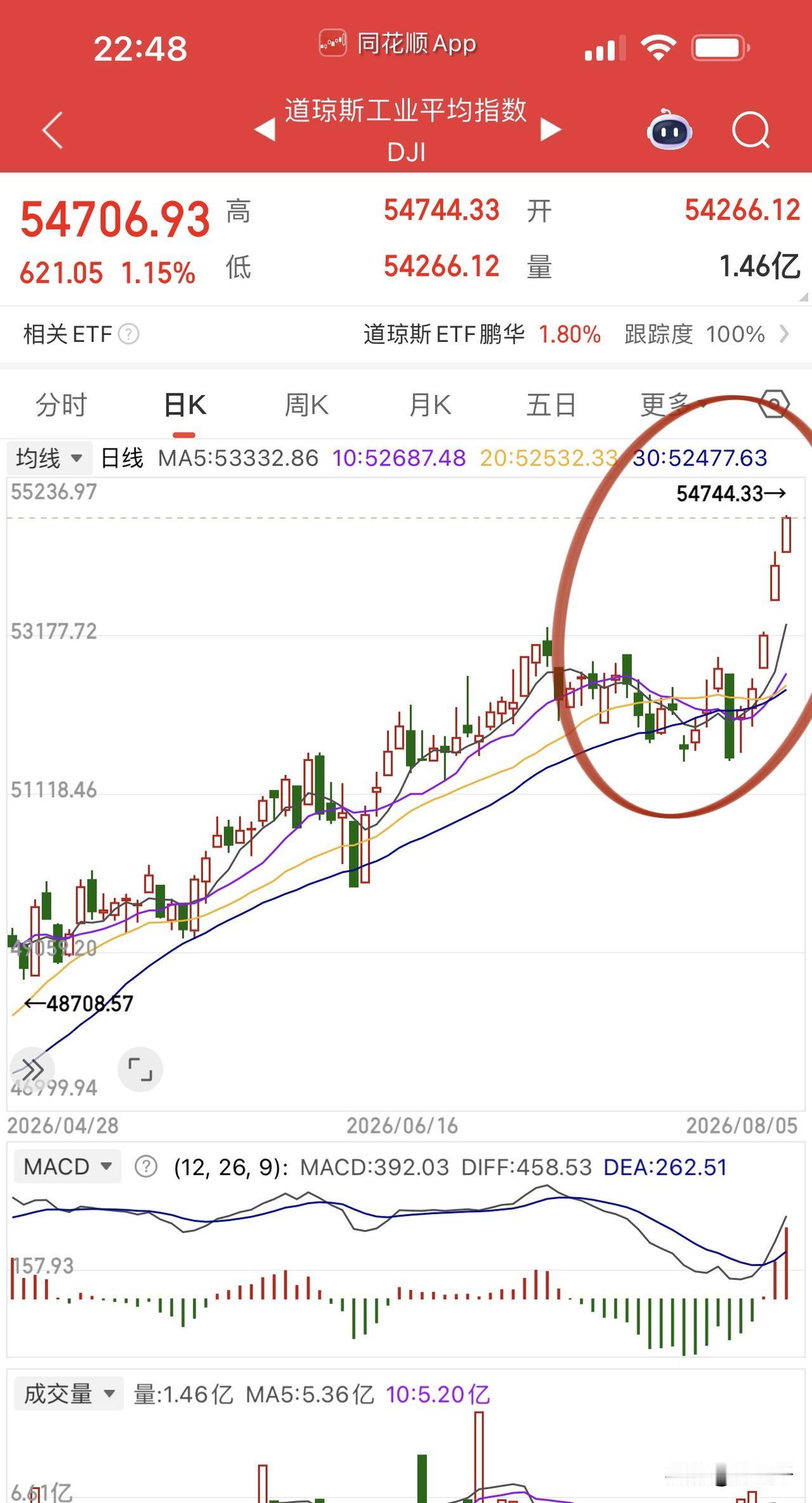 英伟达大涨4%，
道琼斯和标普500再创历史新高！
光通信和存储芯片今晚暂时没有