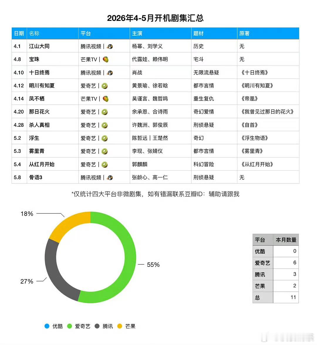 2026年4-5月开机剧集汇总👖你肿么了 