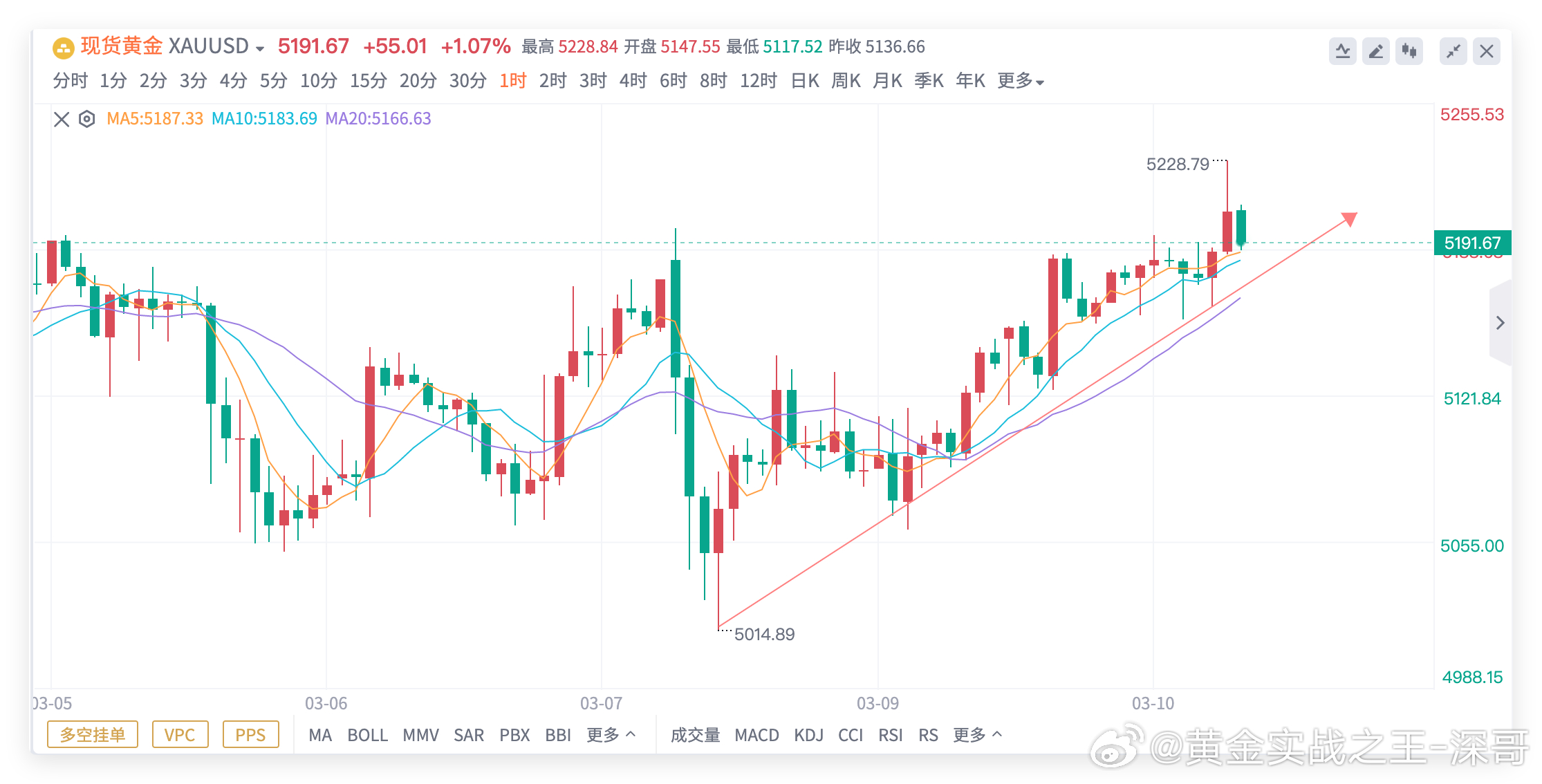 美盘思路｜不懂怎么操作看这里，深哥给你说道说道如我们欧盘的判断，金价在美盘前顺利