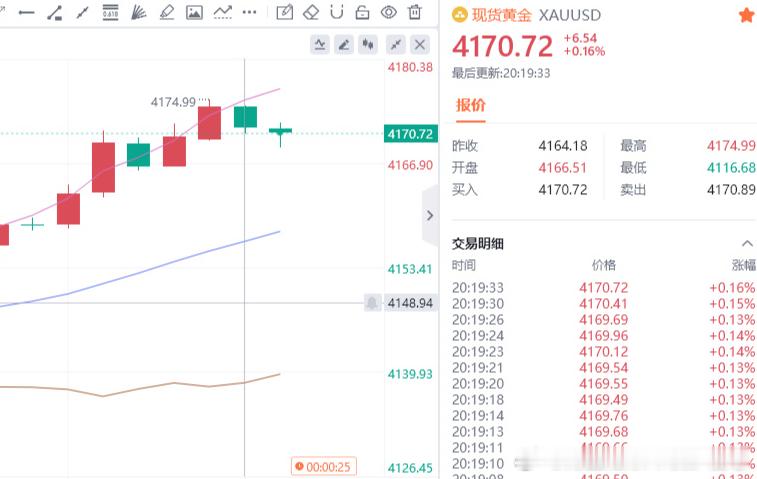 黄金现价参考：4170空，防守4176，目标百点 