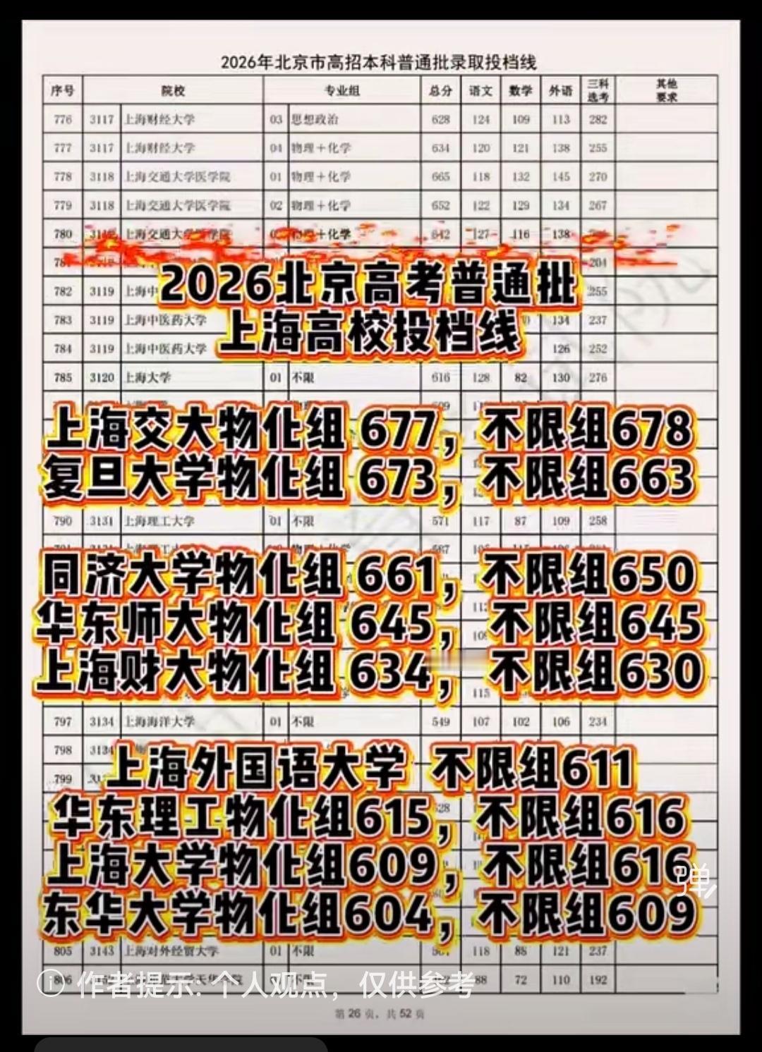 26年北京高考普通批次中，上海双一流高校投档分数线是多少呢？我们今天跟大家一起分