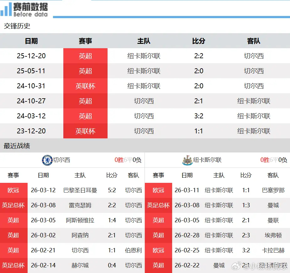 切尔西vs纽卡斯尔前瞻：战意决定走势 蓝军主场更被看好北京时间3月15日凌晨01
