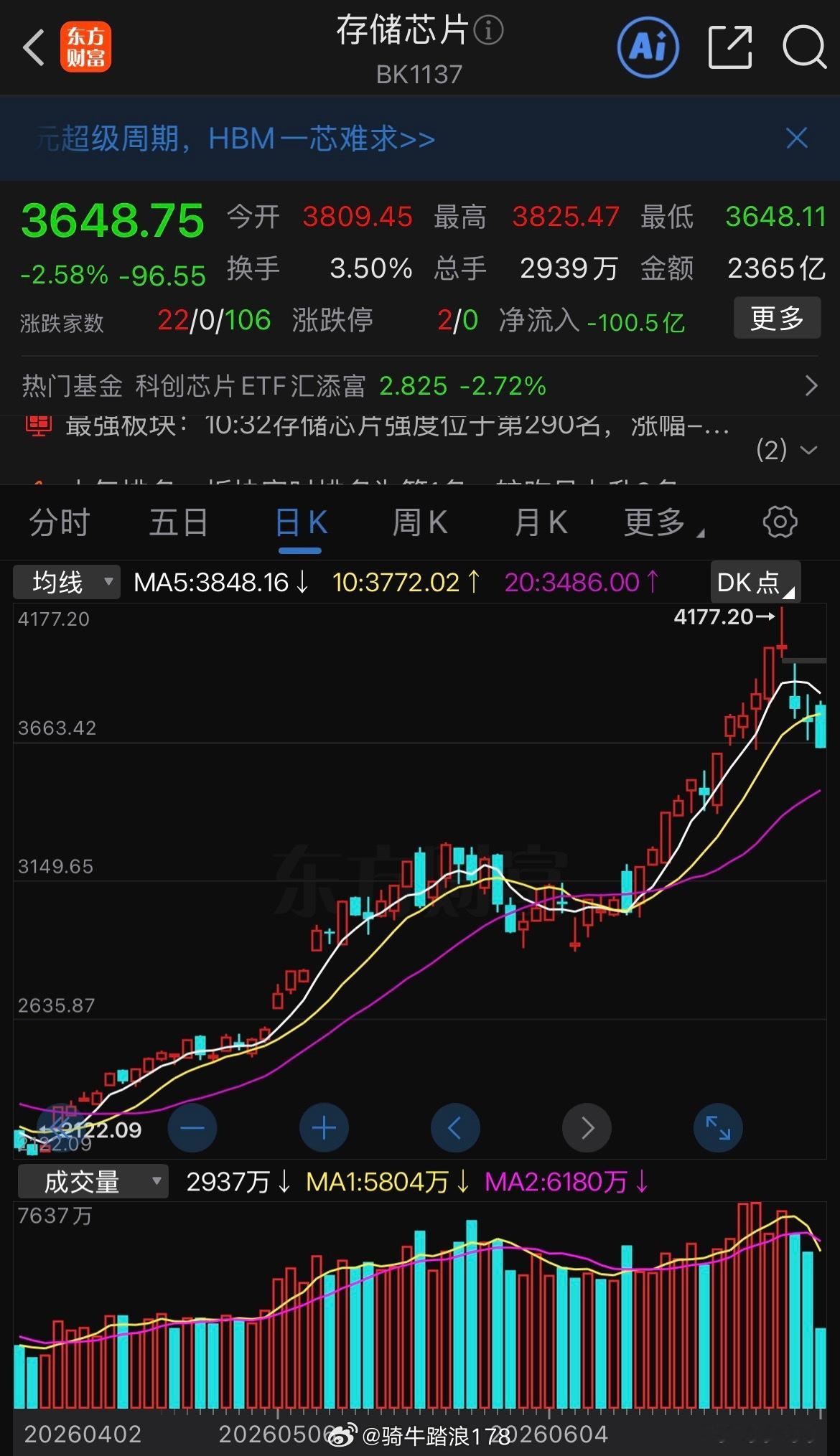 存储的空间没有问题，最大的问题是得先消化拥挤度黄金重回4200