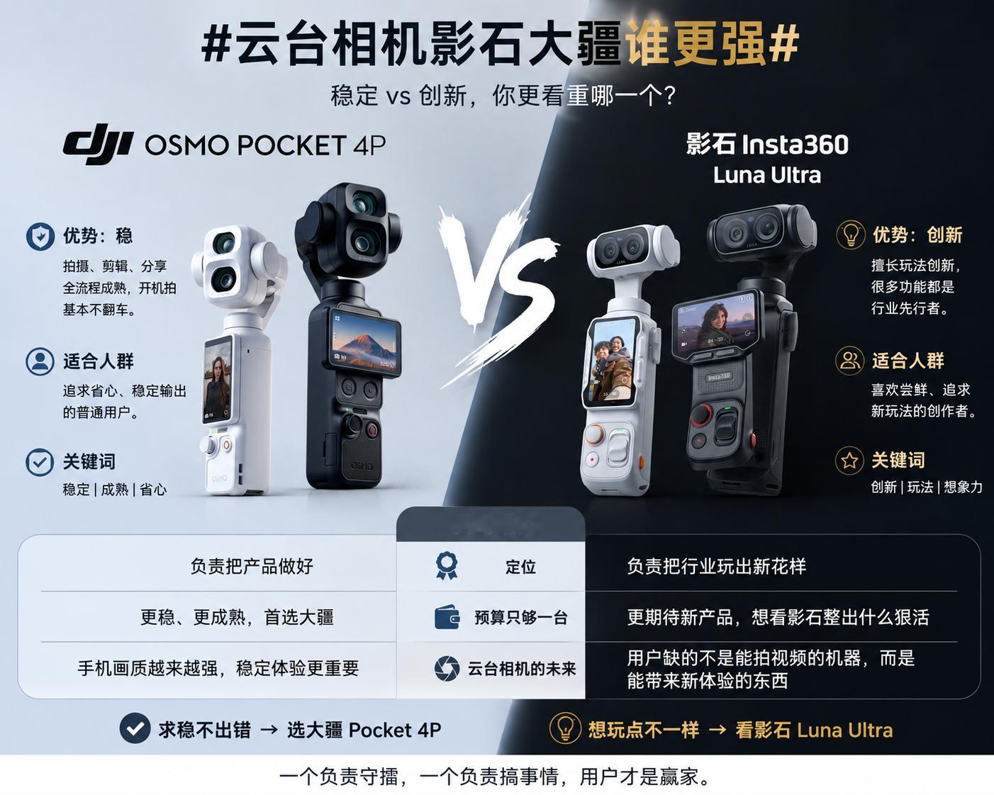云台相机影石大疆谁更强 大疆Pocket系列最大的优势一直都是稳。从拍摄、剪辑到