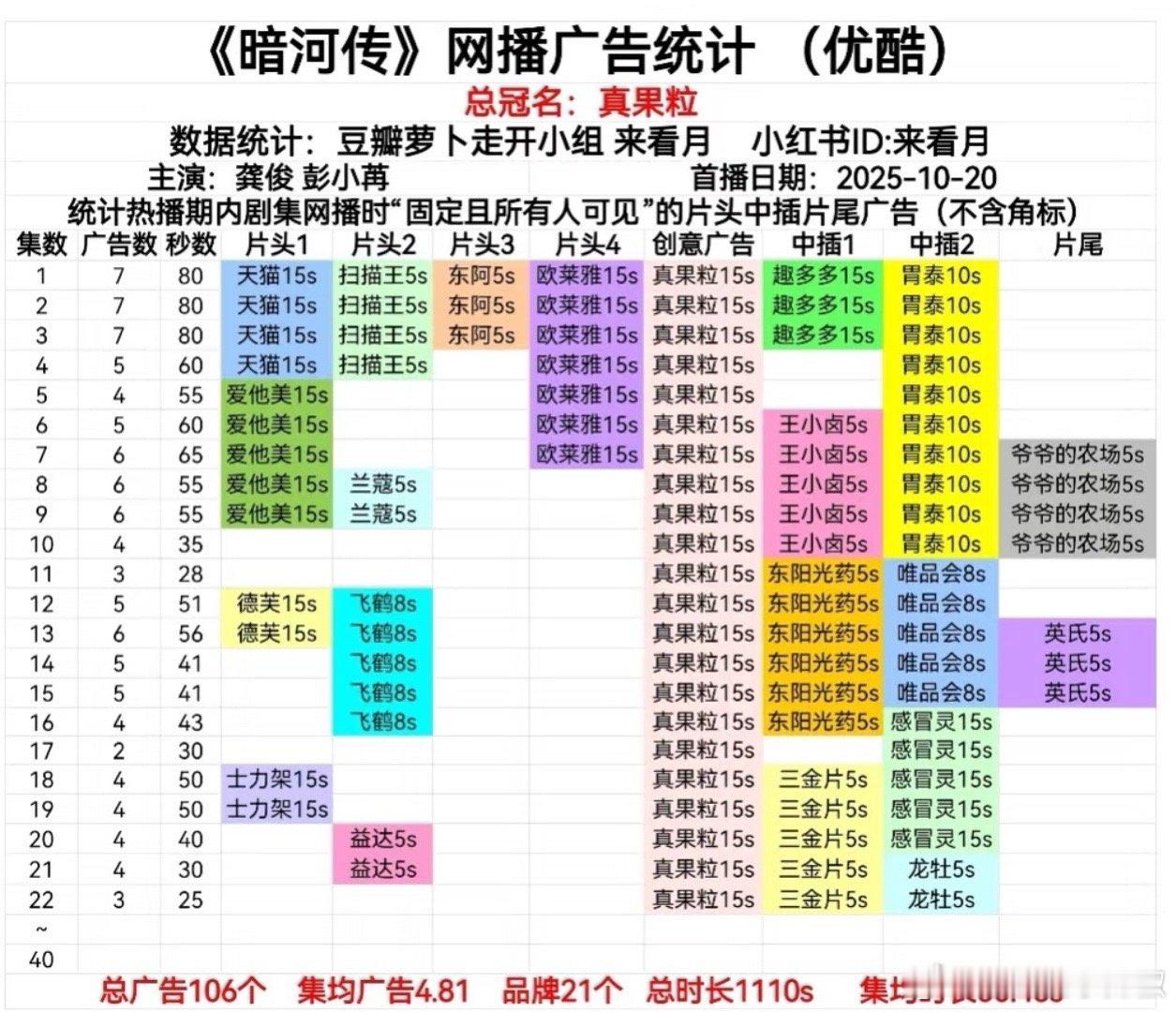 三部在播剧广告情况，都没🥕，招商差不多 ​​​