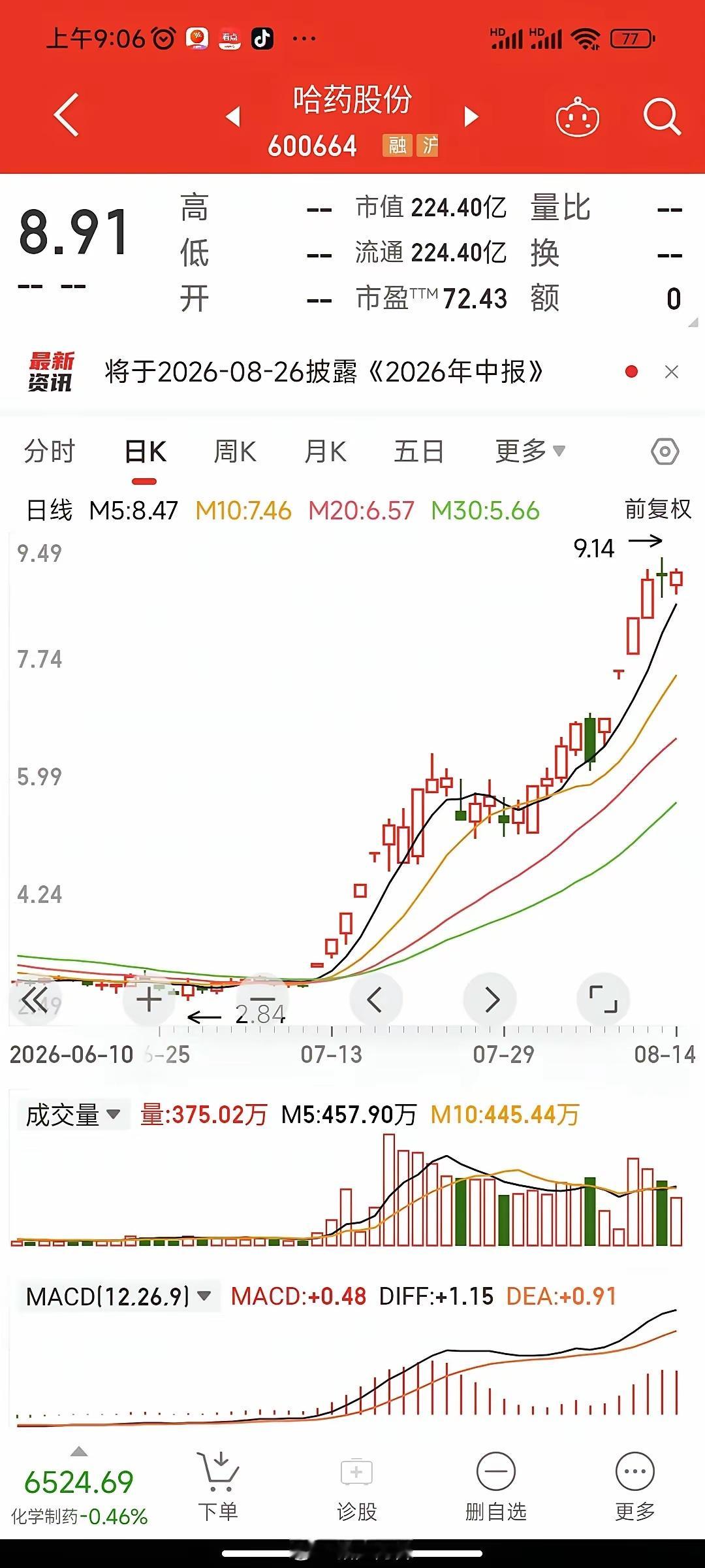 哈药股份彻底“成妖”！2月20万持仓放到现在，翻了多少倍？今年A股最让人意外的妖