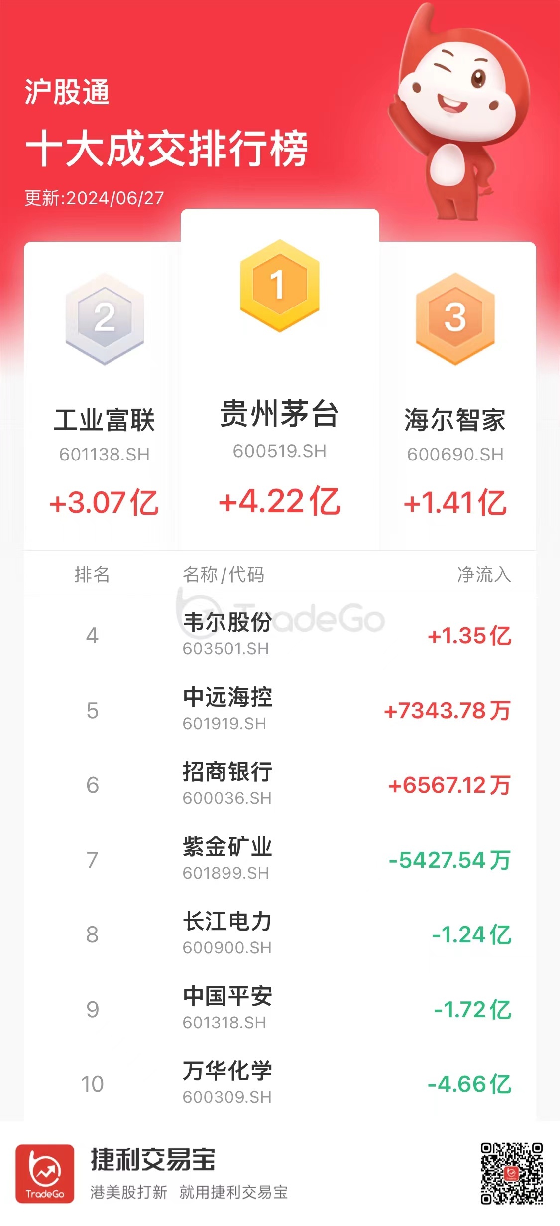 【沪（深）港股通今日（6.27）十大成交活跃股】港股通（沪）流入31.51亿港币