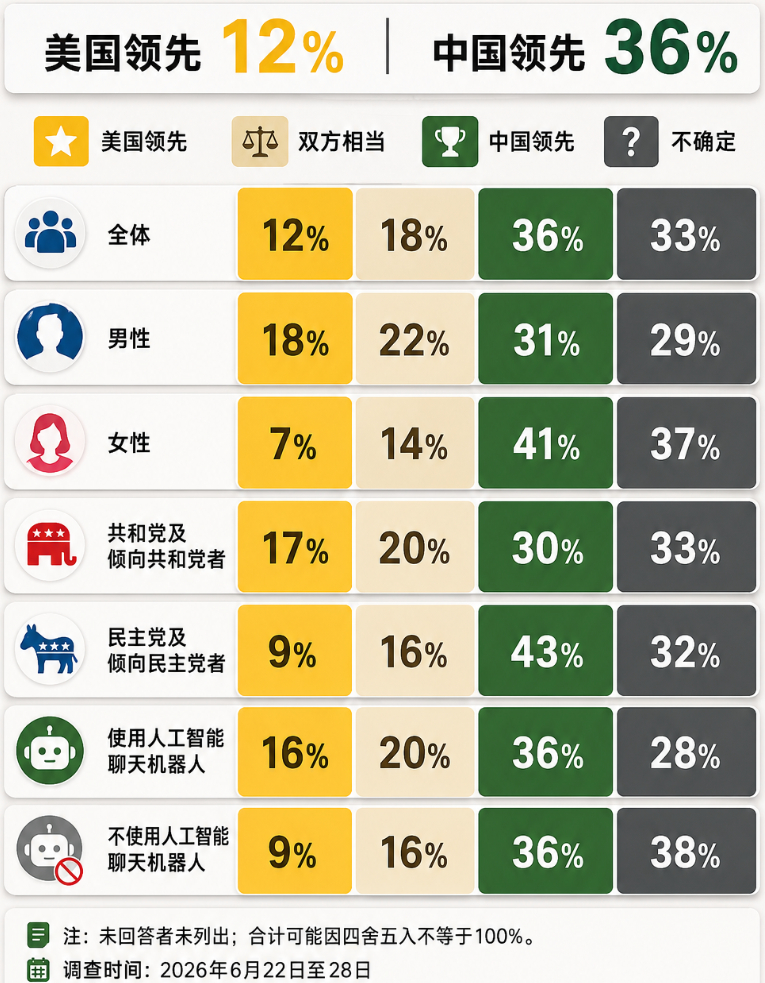 皮尤研究中心最新调查显示，美国人认为中国在人工智能发展方面领先于美国的比例，是持
