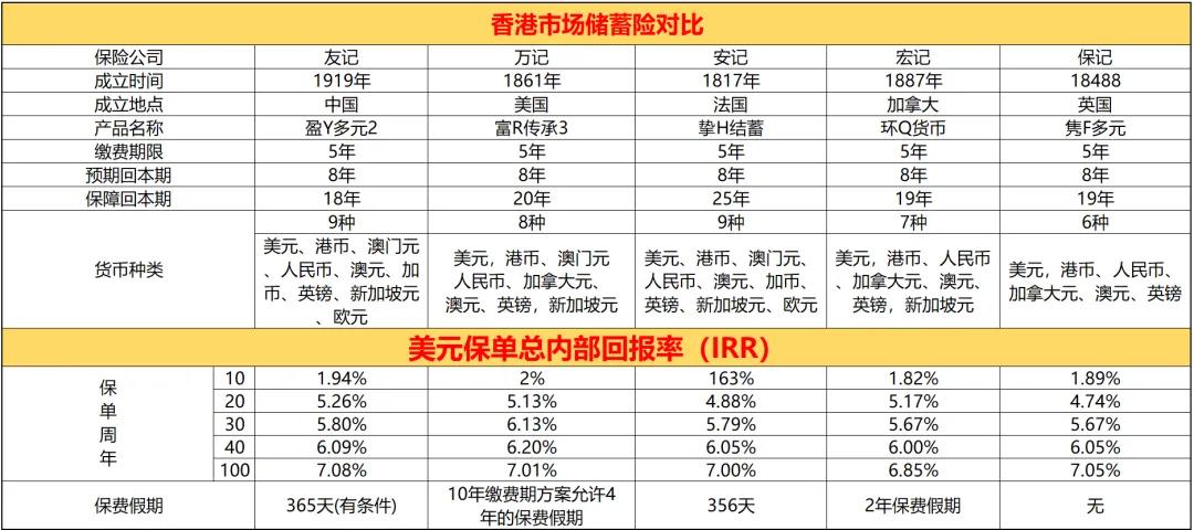 当预定利率从3.5%降至3%后，相同保额下，年金险、终身寿险和重疾险的保费分别上