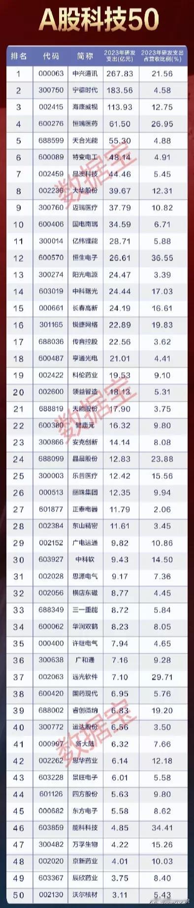 官方权威发布，A股科技龙头50强名单更新！
A股排名第一的科技企业：中兴通讯！
