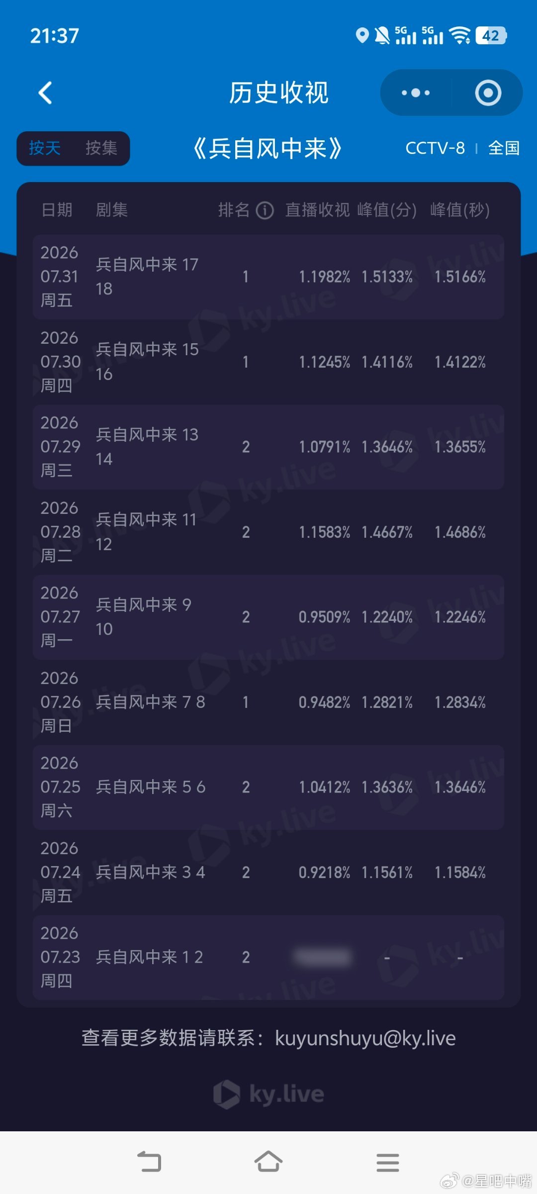 兵自风中来欧豪《兵自风中来》周五收视再创新高！酷云峰值1.5166，平均1.19