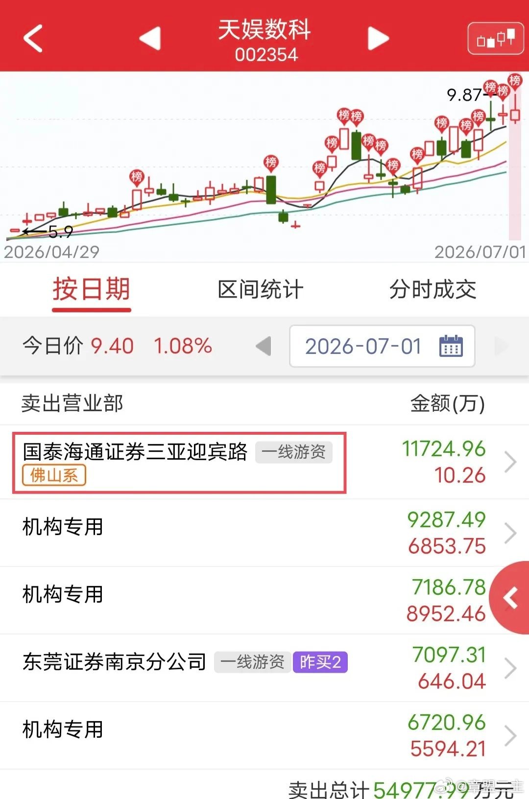 徐明浩在夜店搂美女佛山icon系1.2个亿高点出逃！今天天娱数科icon冲高回落