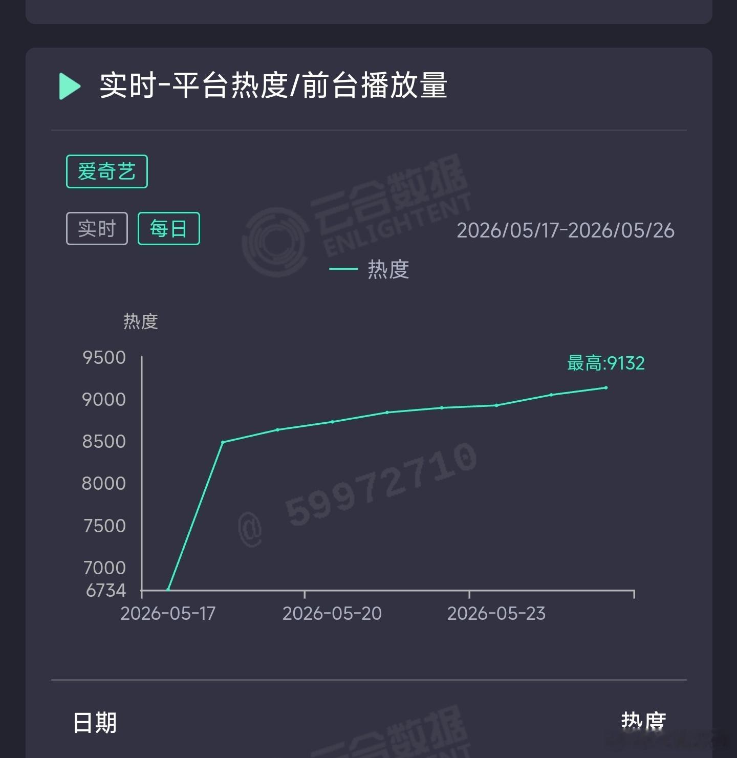 家业 昨日云合推测2950万上下。 