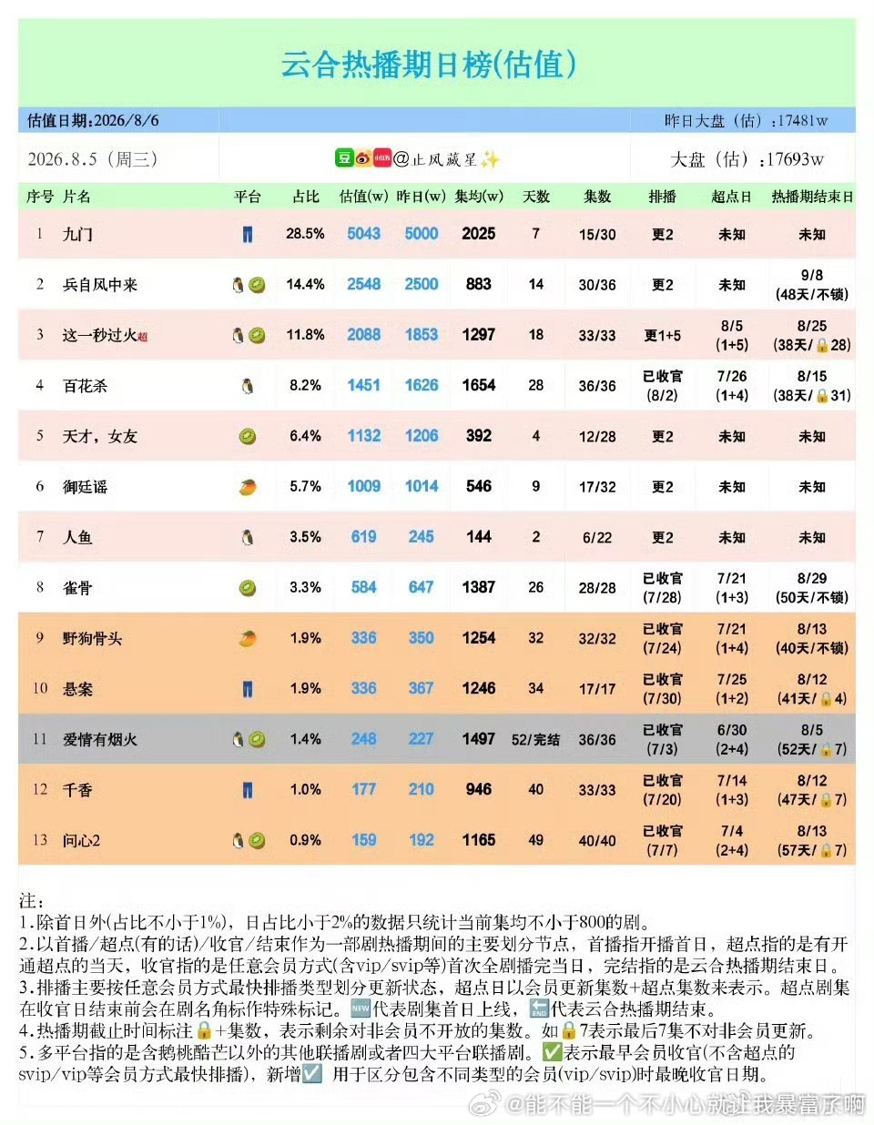 九门居然已经达到今年很多剧拼了老命才魔道边儿的集均2000了.爱情有烟火扑到鹅桃