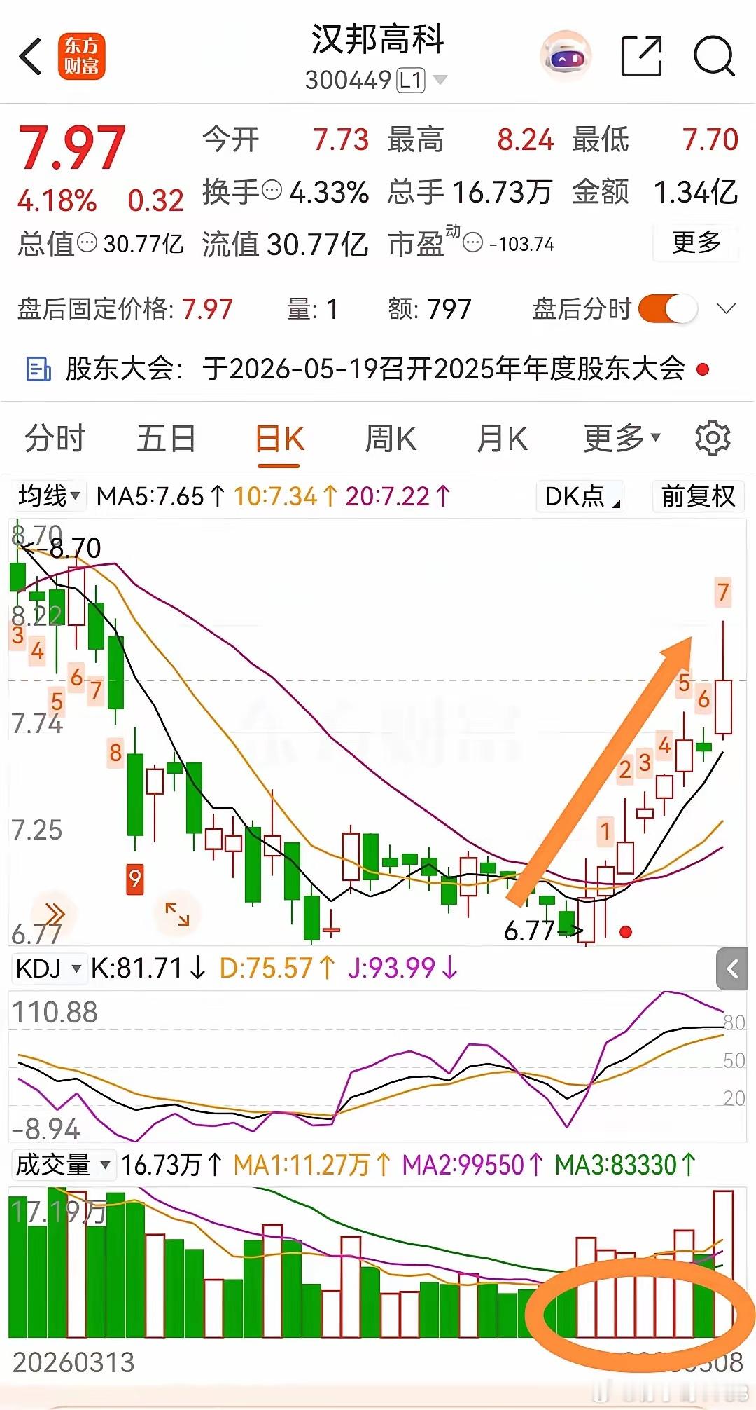 底部堆量，多头排列。 