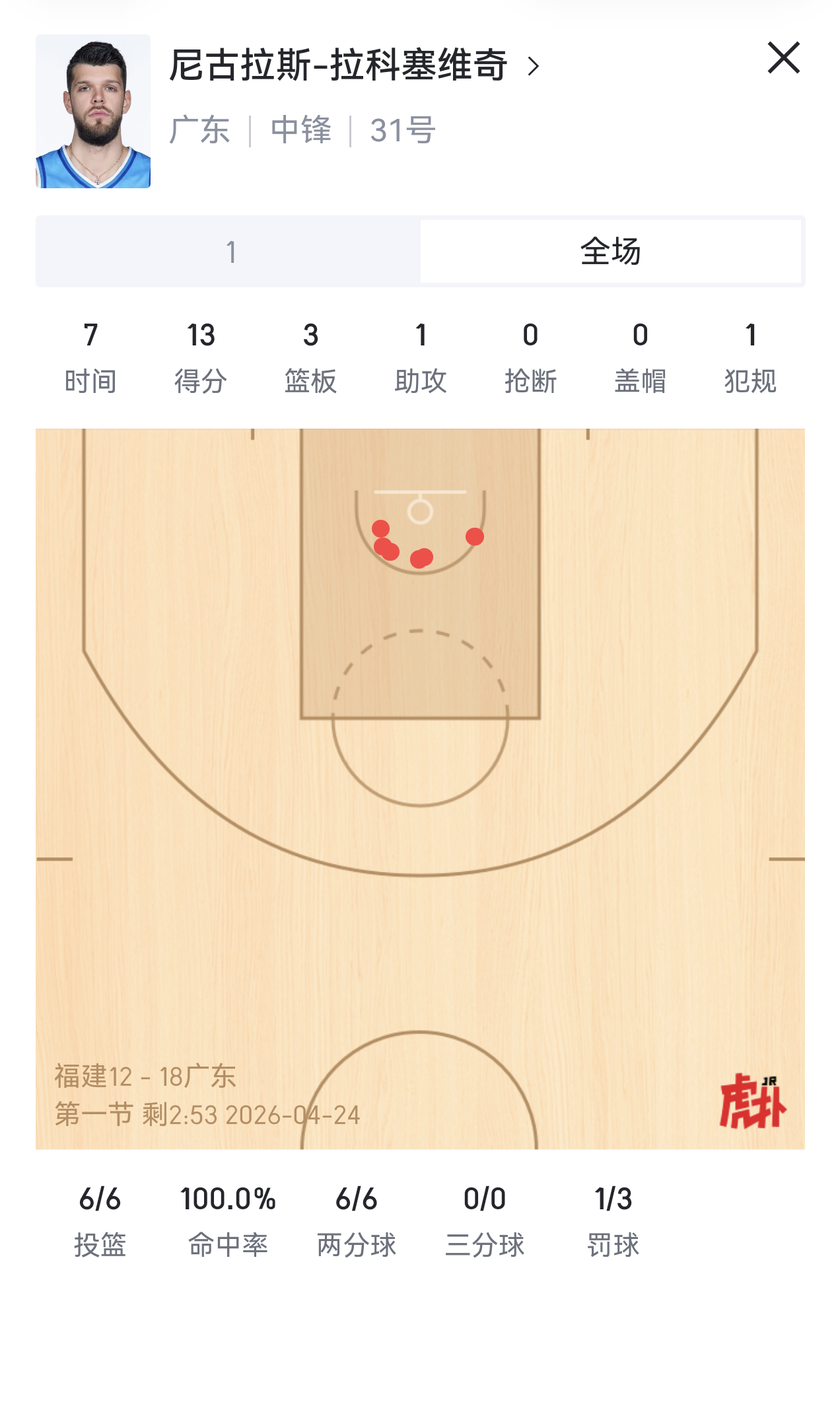 说实话，我之前还挺希望拉科来深圳队的，真的很全能。可惜一直没能实现福建男篮vs广