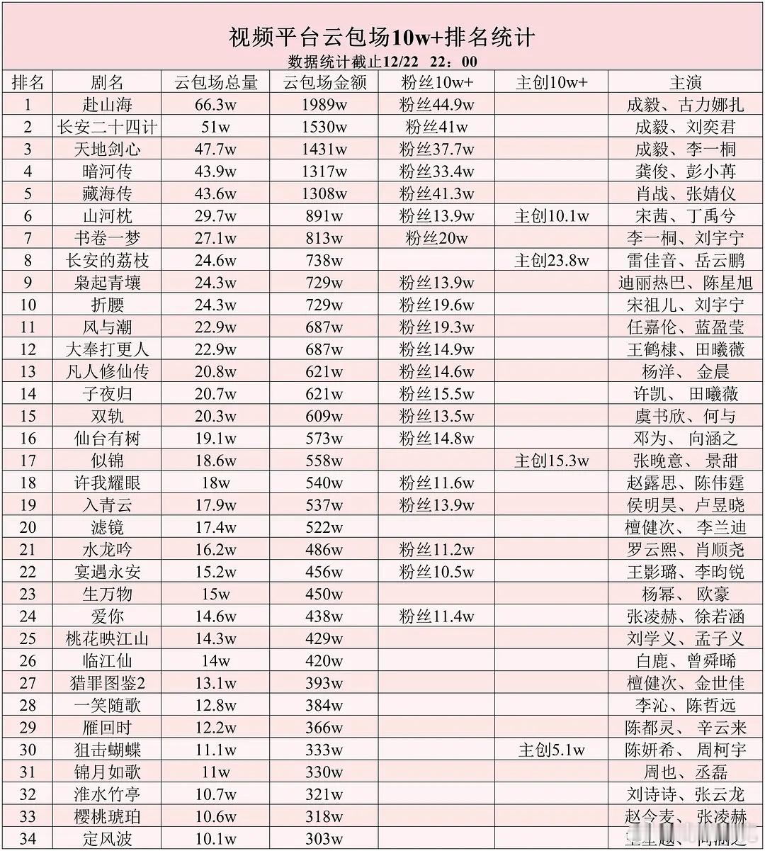 视频平台云包场10w+排名统计