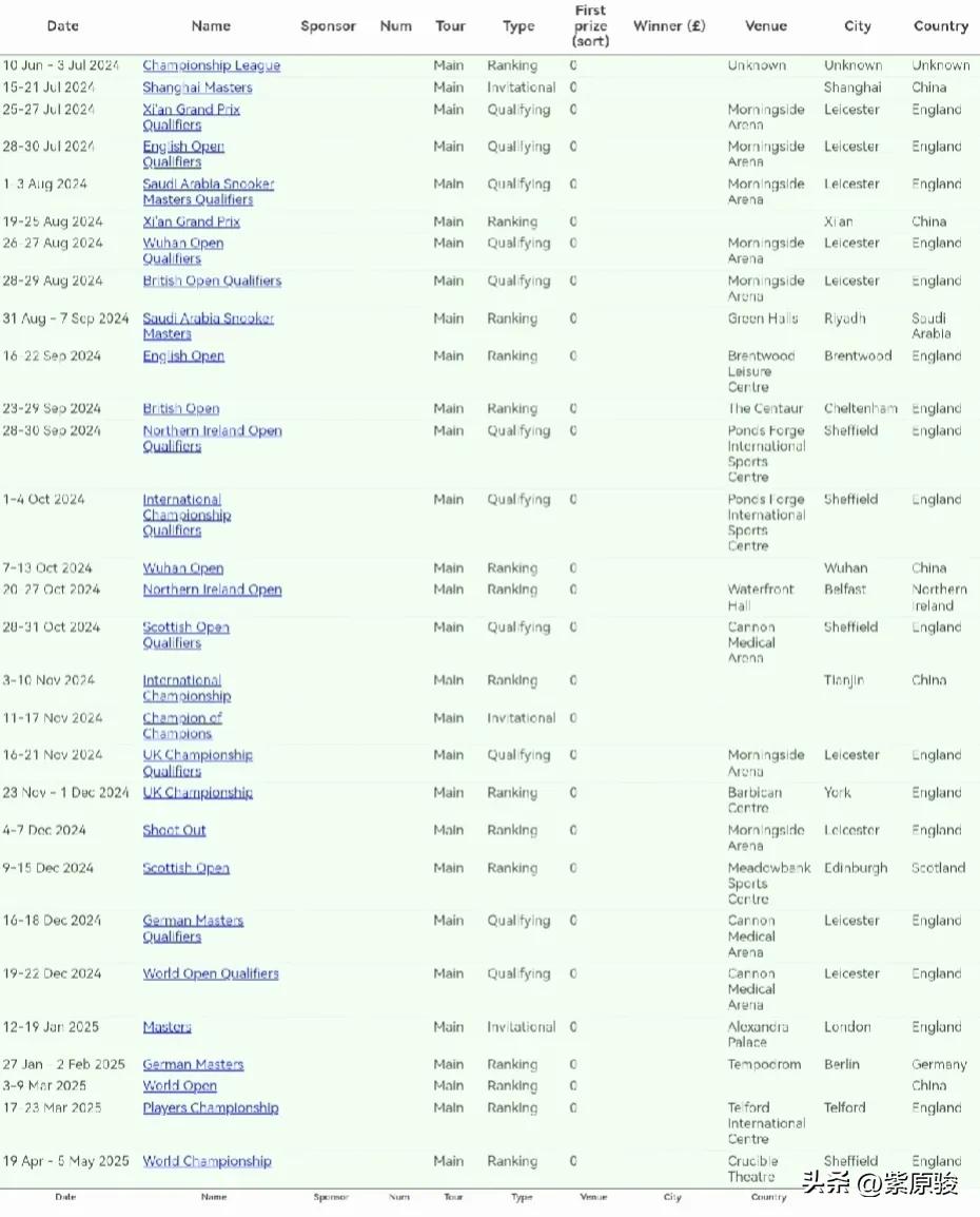 下赛季中国将举办5站斯诺克赛事，包括1站邀请赛、4站排名赛；沙特将首次举办排名赛